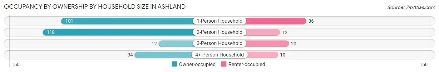Occupancy by Ownership by Household Size in Ashland