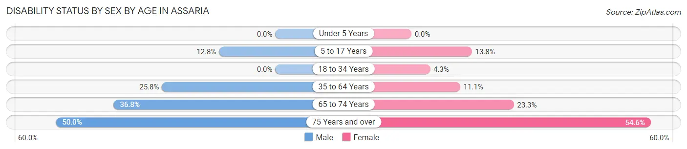 Disability Status by Sex by Age in Assaria