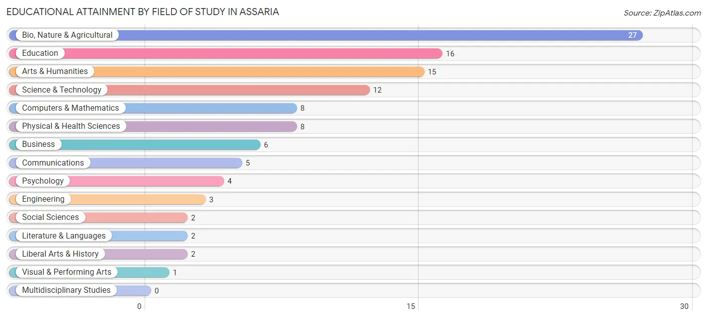 Educational Attainment by Field of Study in Assaria