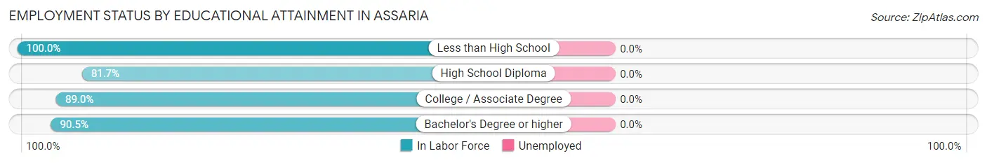 Employment Status by Educational Attainment in Assaria
