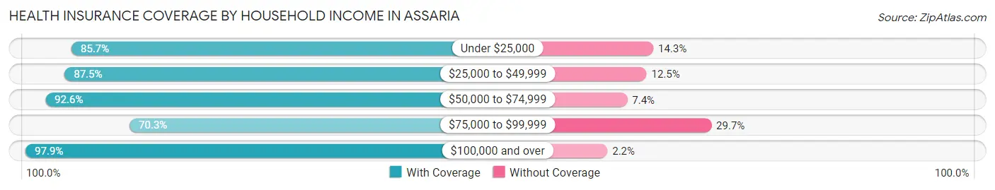 Health Insurance Coverage by Household Income in Assaria