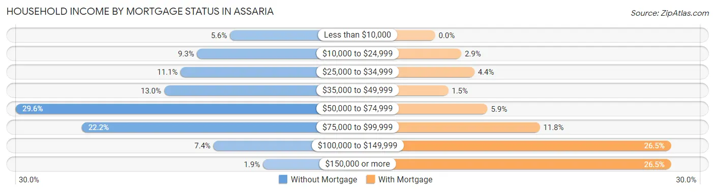 Household Income by Mortgage Status in Assaria