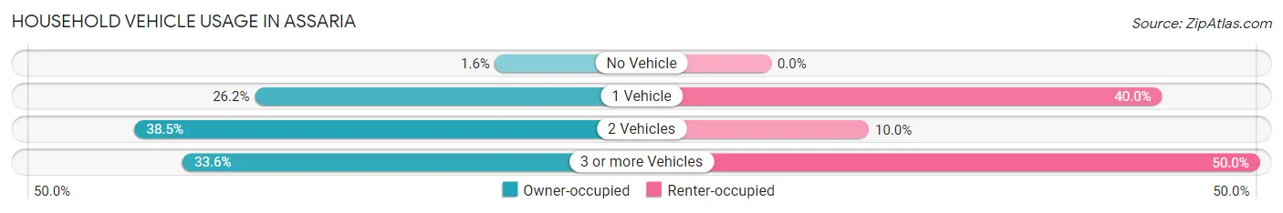Household Vehicle Usage in Assaria