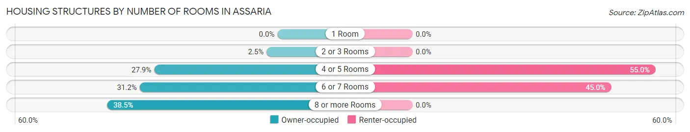 Housing Structures by Number of Rooms in Assaria