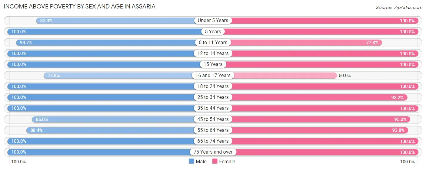Income Above Poverty by Sex and Age in Assaria