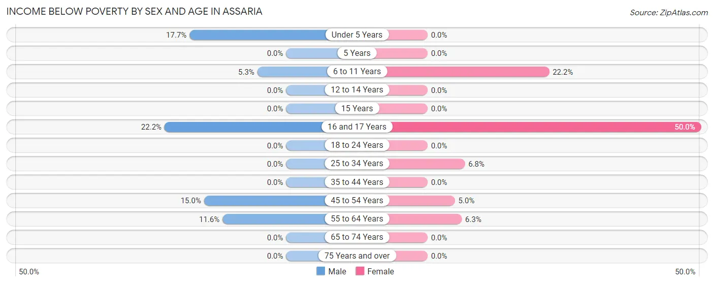 Income Below Poverty by Sex and Age in Assaria
