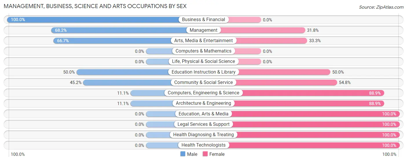 Management, Business, Science and Arts Occupations by Sex in Assaria