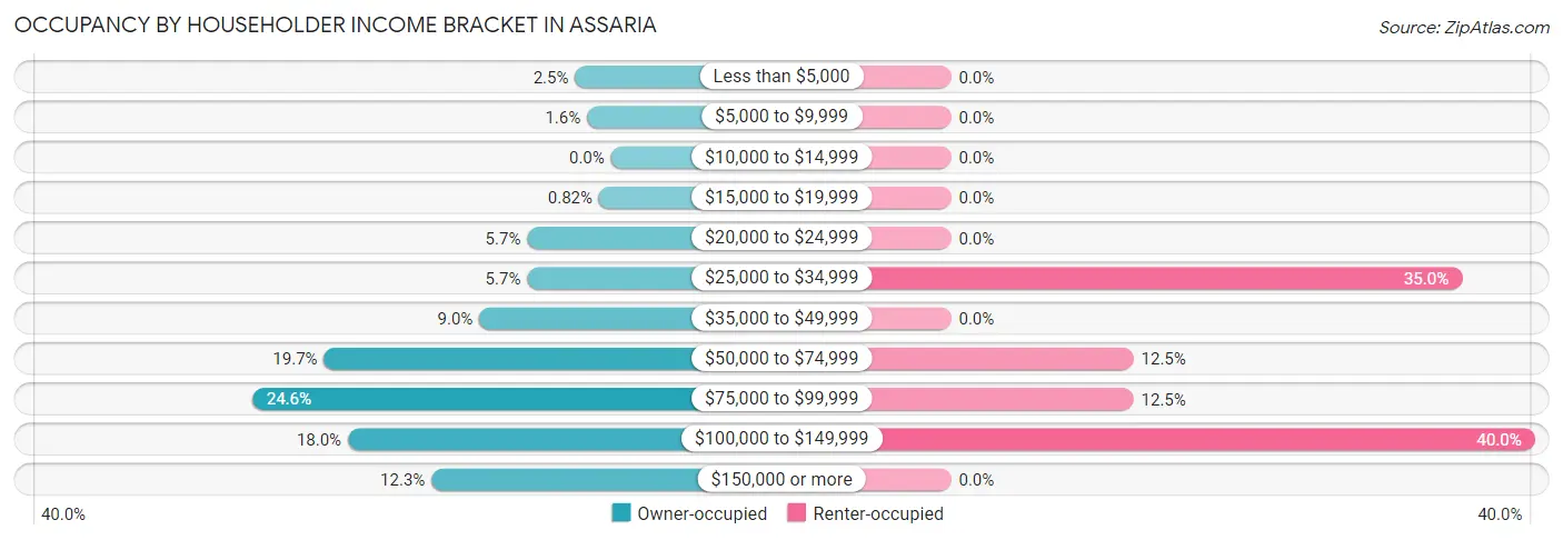 Occupancy by Householder Income Bracket in Assaria