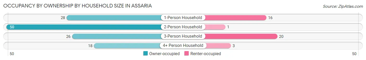 Occupancy by Ownership by Household Size in Assaria