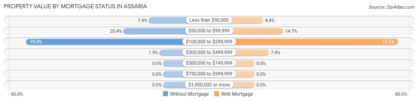 Property Value by Mortgage Status in Assaria