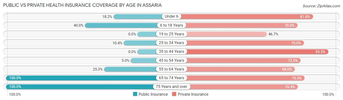 Public vs Private Health Insurance Coverage by Age in Assaria
