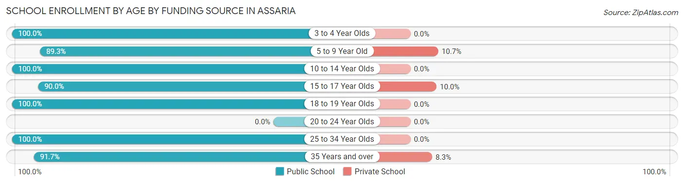 School Enrollment by Age by Funding Source in Assaria