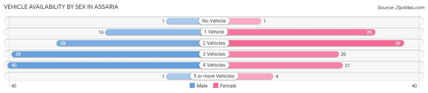 Vehicle Availability by Sex in Assaria