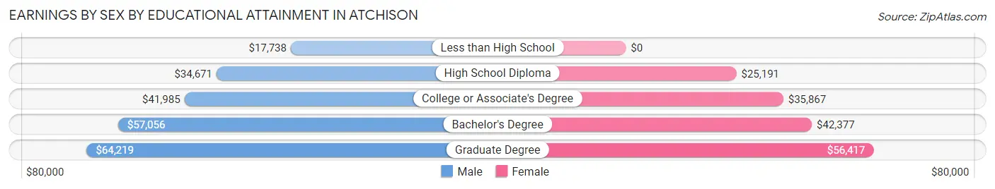 Earnings by Sex by Educational Attainment in Atchison