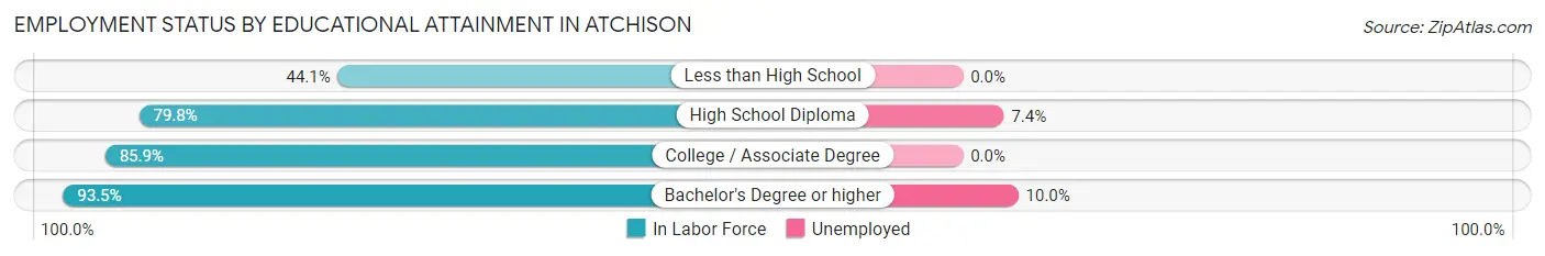 Employment Status by Educational Attainment in Atchison