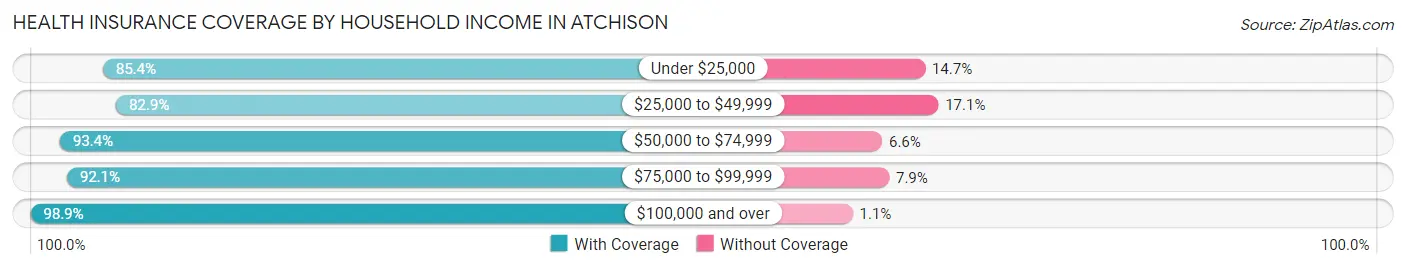 Health Insurance Coverage by Household Income in Atchison