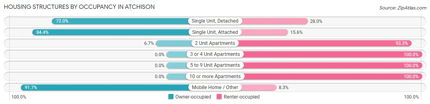 Housing Structures by Occupancy in Atchison