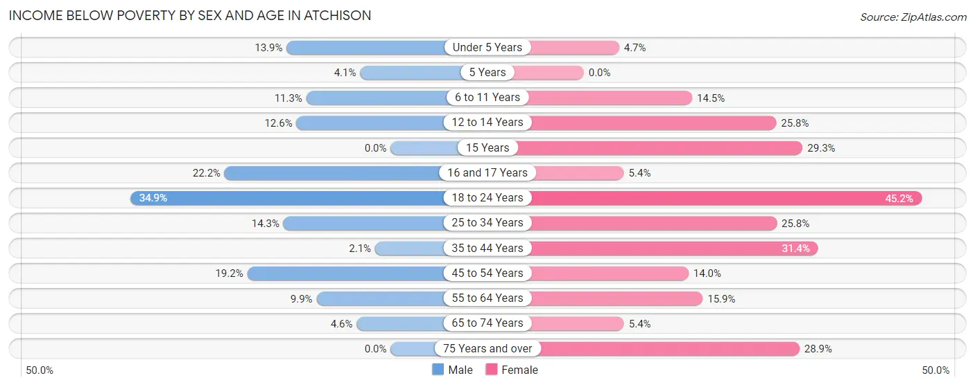 Income Below Poverty by Sex and Age in Atchison