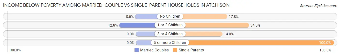 Income Below Poverty Among Married-Couple vs Single-Parent Households in Atchison