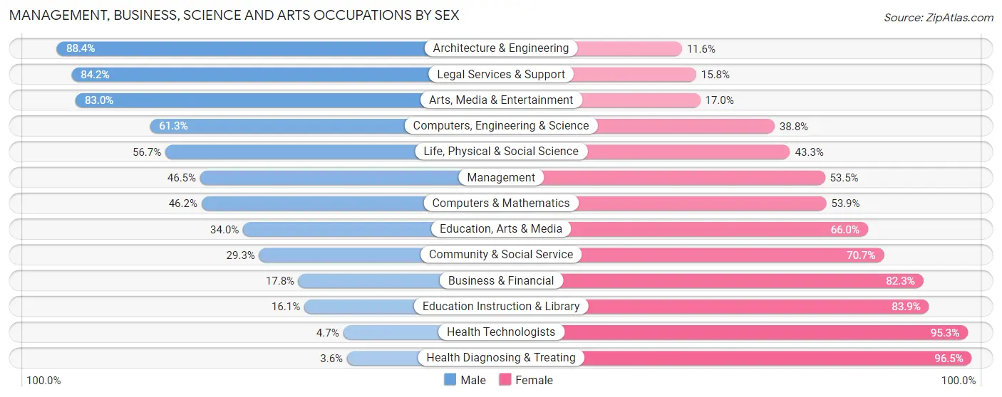 Management, Business, Science and Arts Occupations by Sex in Atchison