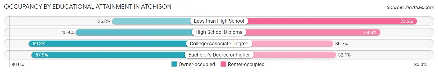 Occupancy by Educational Attainment in Atchison