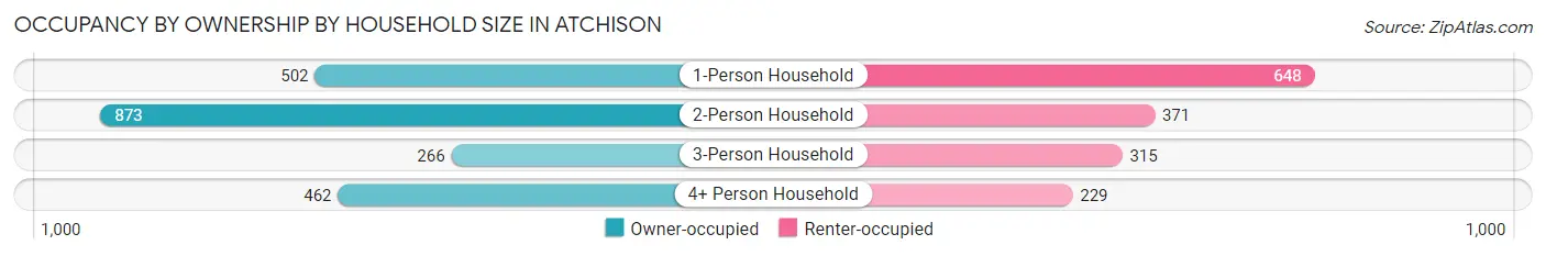 Occupancy by Ownership by Household Size in Atchison
