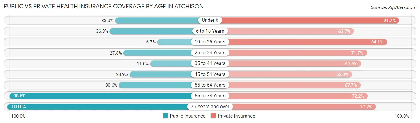 Public vs Private Health Insurance Coverage by Age in Atchison