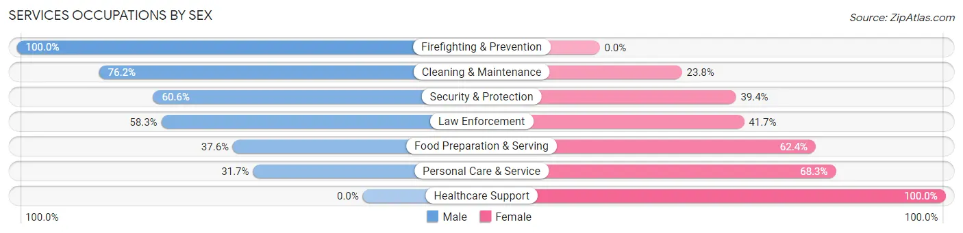 Services Occupations by Sex in Atchison