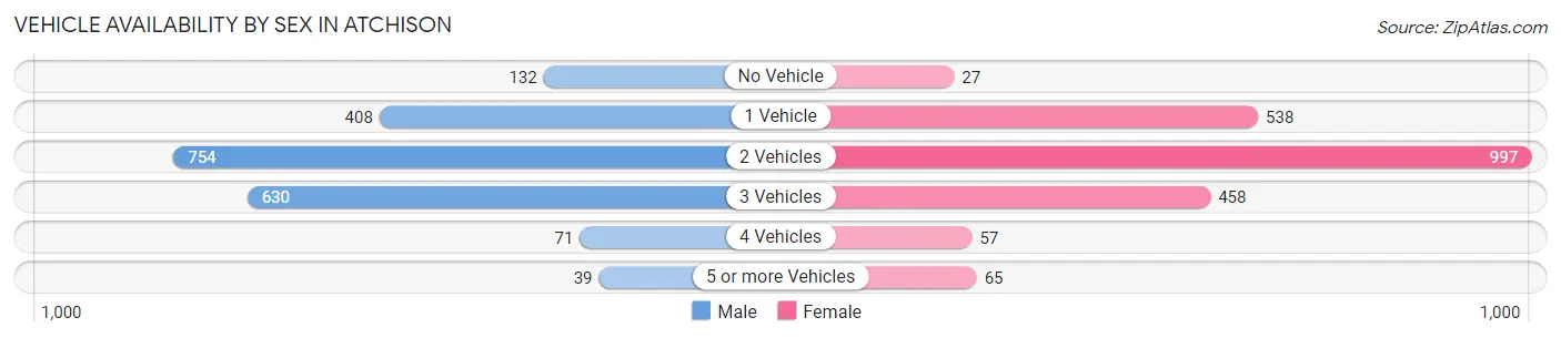 Vehicle Availability by Sex in Atchison