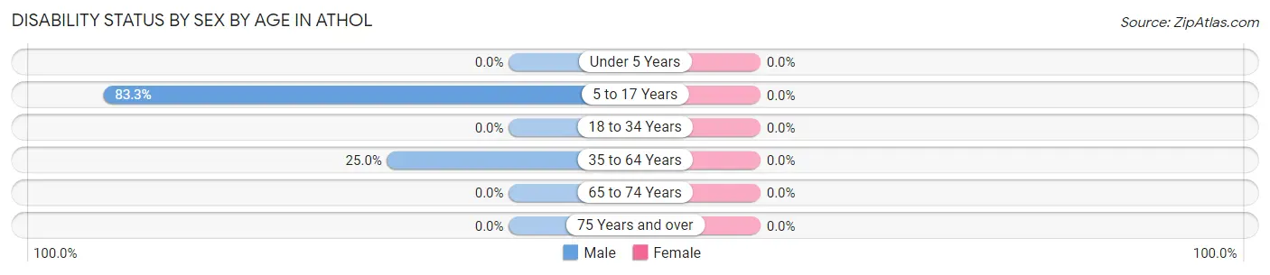 Disability Status by Sex by Age in Athol