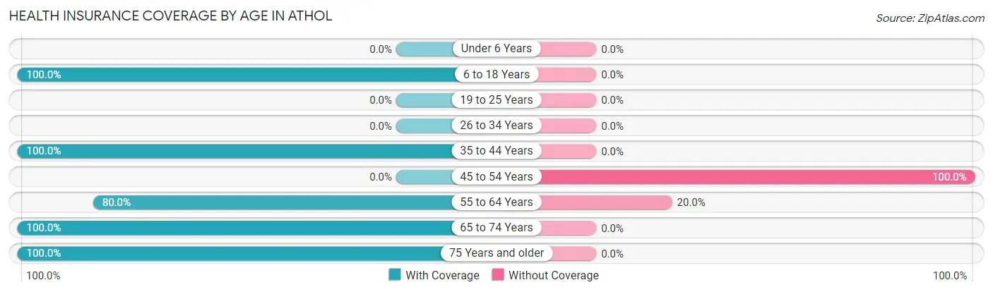 Health Insurance Coverage by Age in Athol