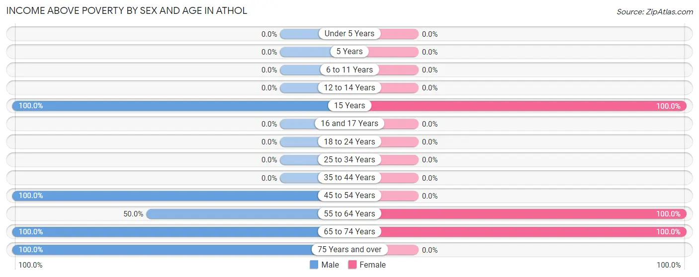 Income Above Poverty by Sex and Age in Athol