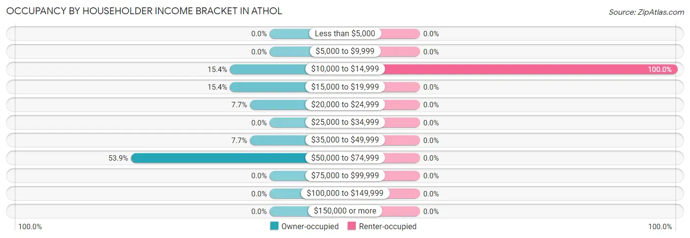 Occupancy by Householder Income Bracket in Athol
