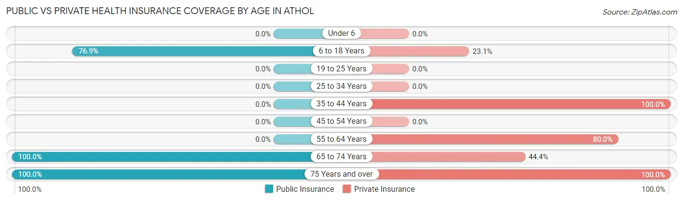 Public vs Private Health Insurance Coverage by Age in Athol