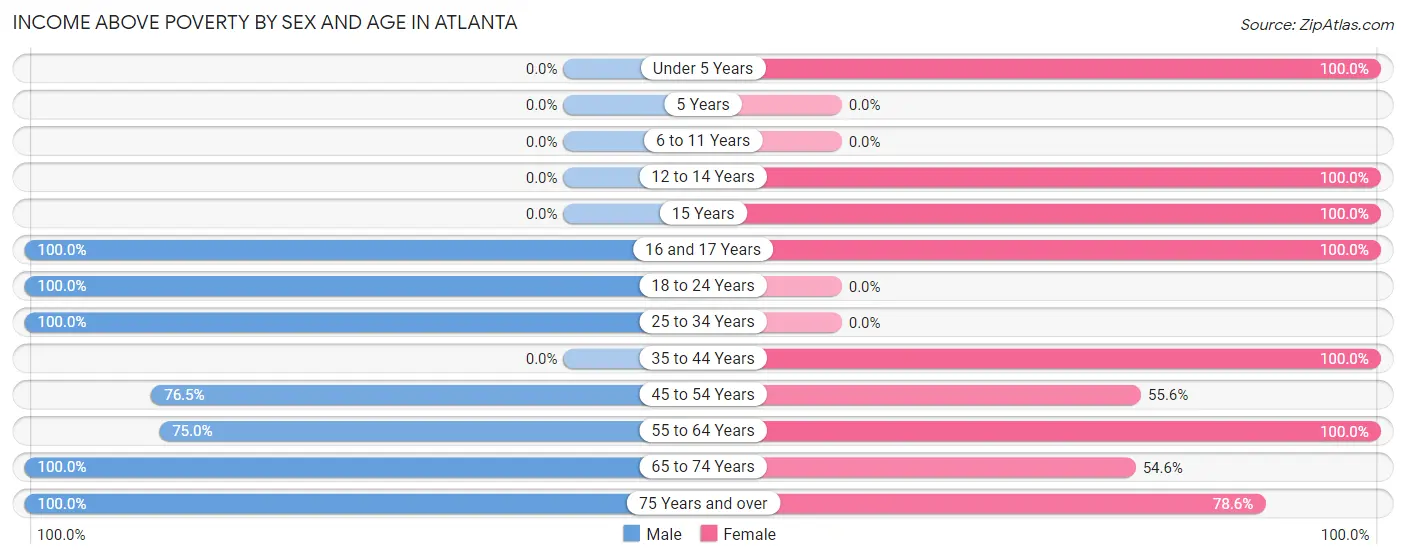 Income Above Poverty by Sex and Age in Atlanta