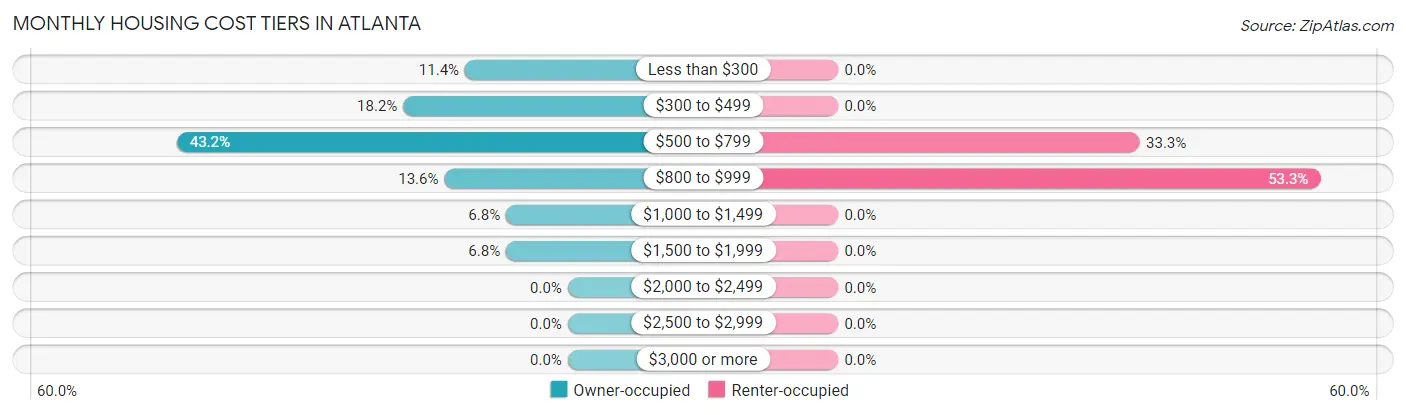 Monthly Housing Cost Tiers in Atlanta