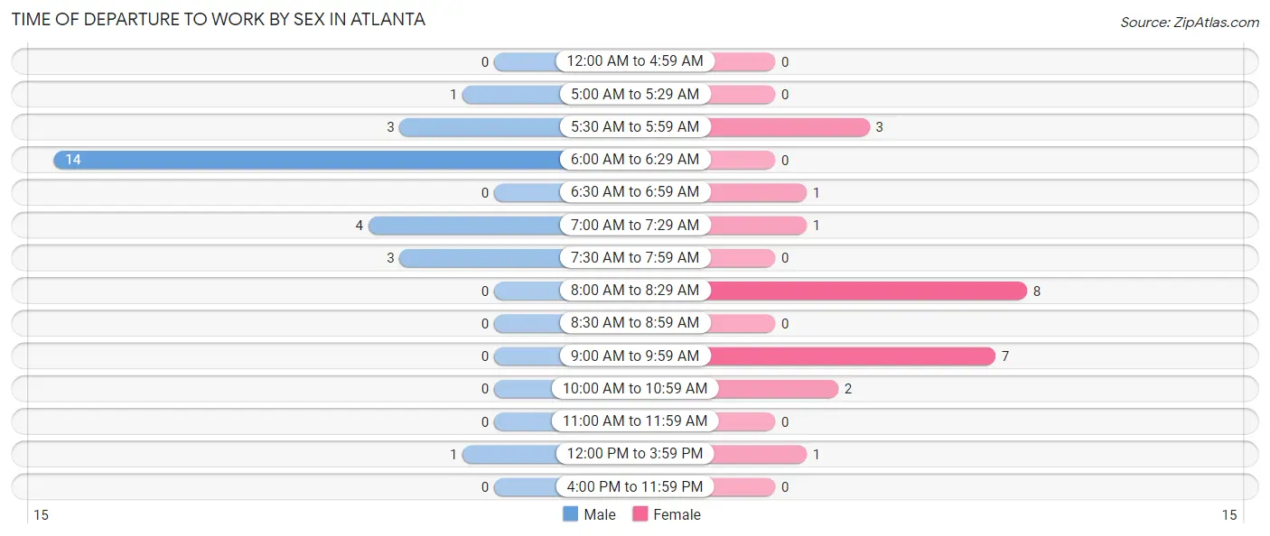 Time of Departure to Work by Sex in Atlanta