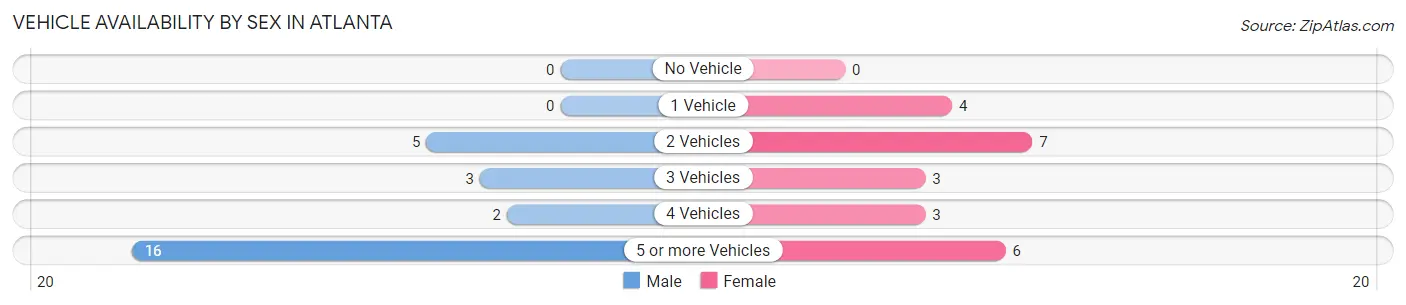 Vehicle Availability by Sex in Atlanta