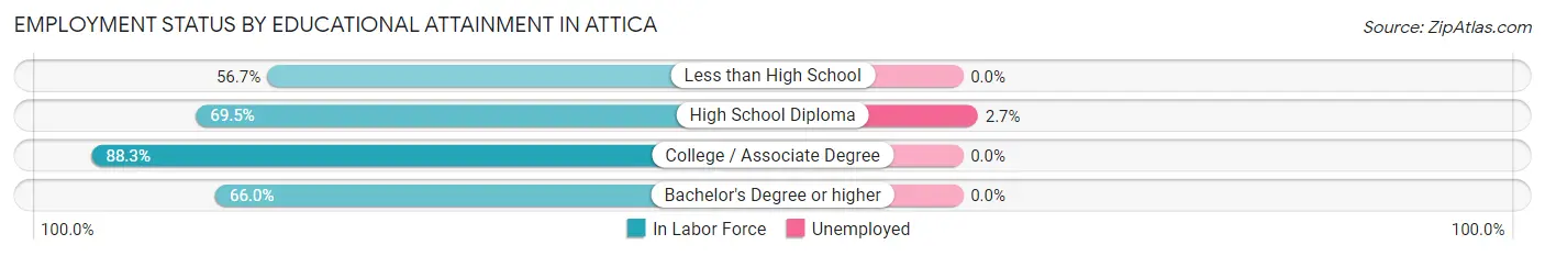 Employment Status by Educational Attainment in Attica