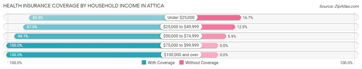 Health Insurance Coverage by Household Income in Attica