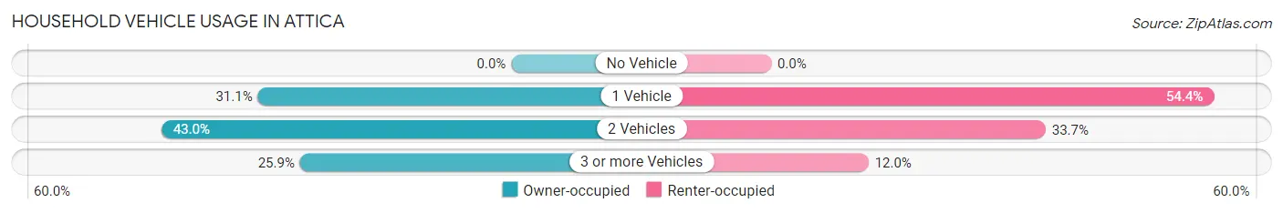 Household Vehicle Usage in Attica