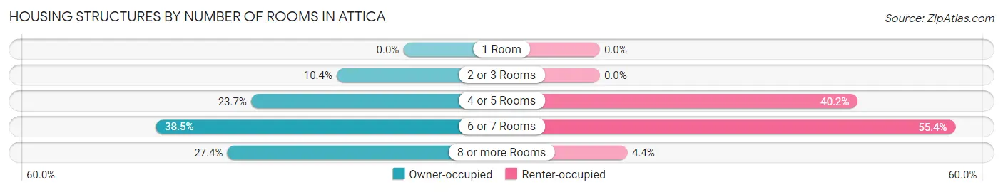 Housing Structures by Number of Rooms in Attica