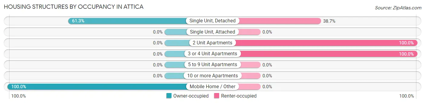Housing Structures by Occupancy in Attica