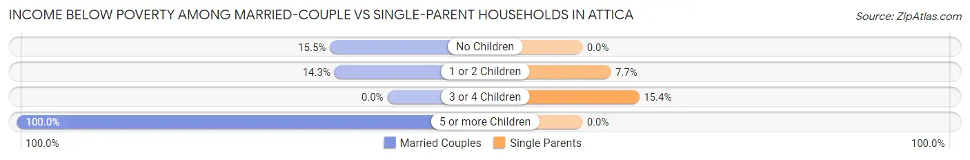 Income Below Poverty Among Married-Couple vs Single-Parent Households in Attica