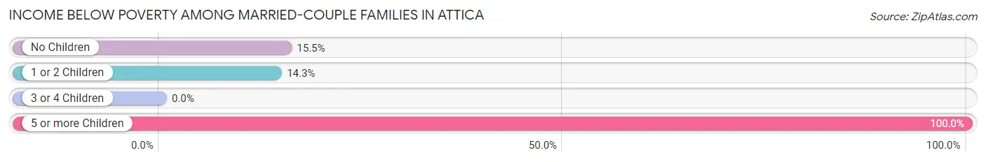 Income Below Poverty Among Married-Couple Families in Attica