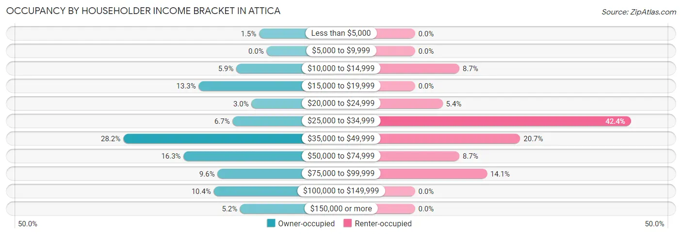Occupancy by Householder Income Bracket in Attica