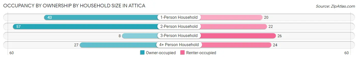 Occupancy by Ownership by Household Size in Attica