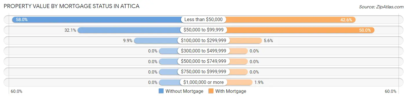 Property Value by Mortgage Status in Attica