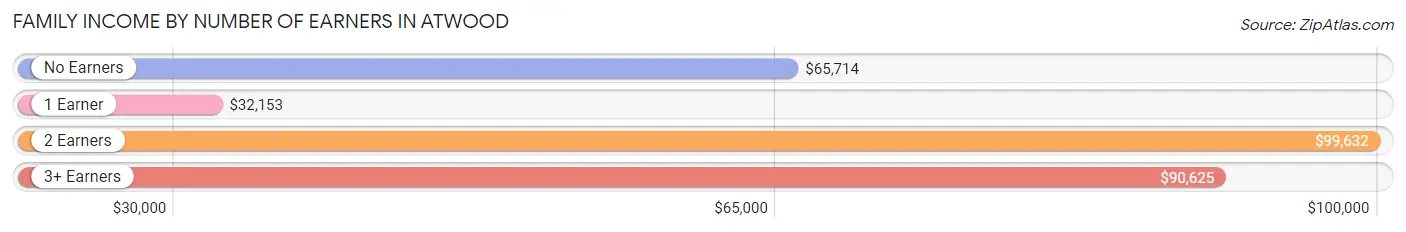 Family Income by Number of Earners in Atwood