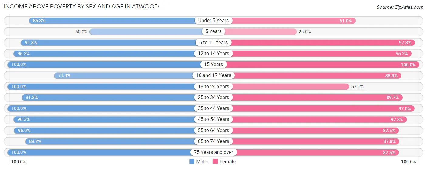 Income Above Poverty by Sex and Age in Atwood